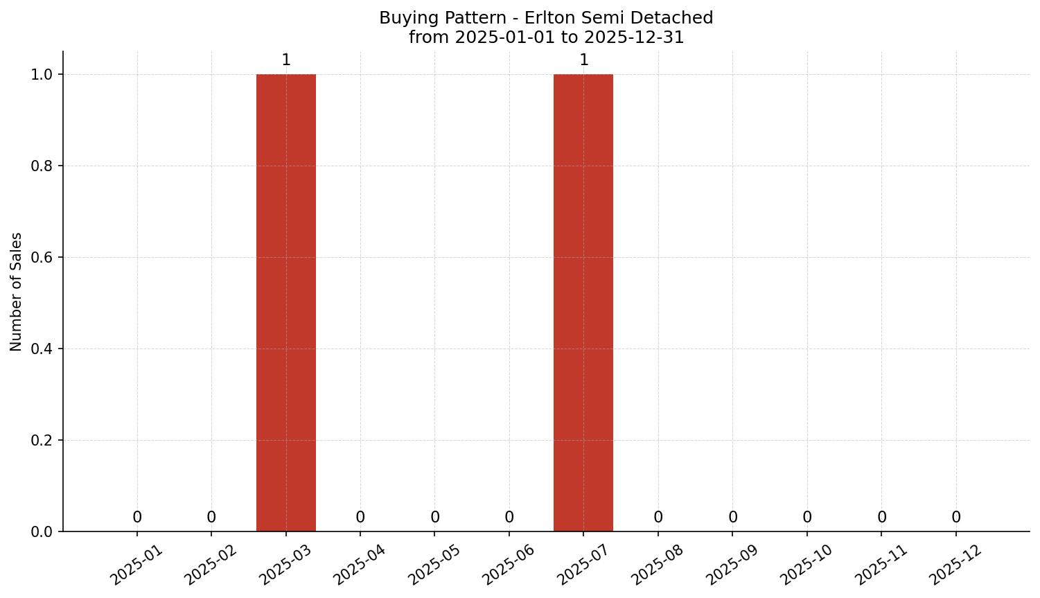 Erlton Semi Detached (Half Duplex) Buying Pattern – last 12 months