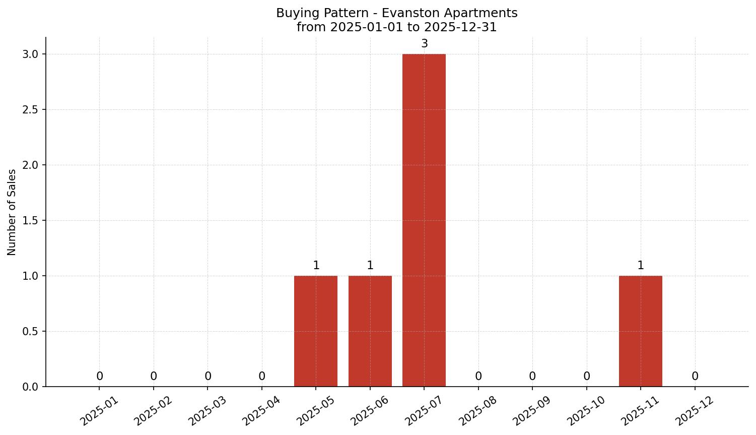 Evanston Apartment Buying Pattern – last 12 months
