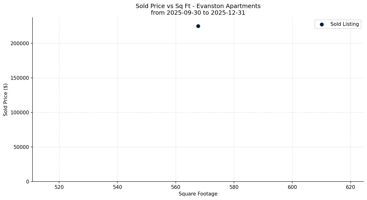 Evanston Apartment Price vs. Square Footage – last 3 months