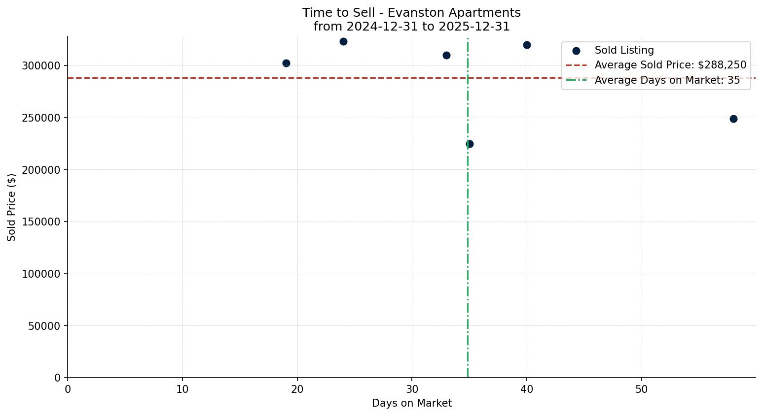 Evanston Apartment Time to Sell from 2024-12-31 to 2025-12-31