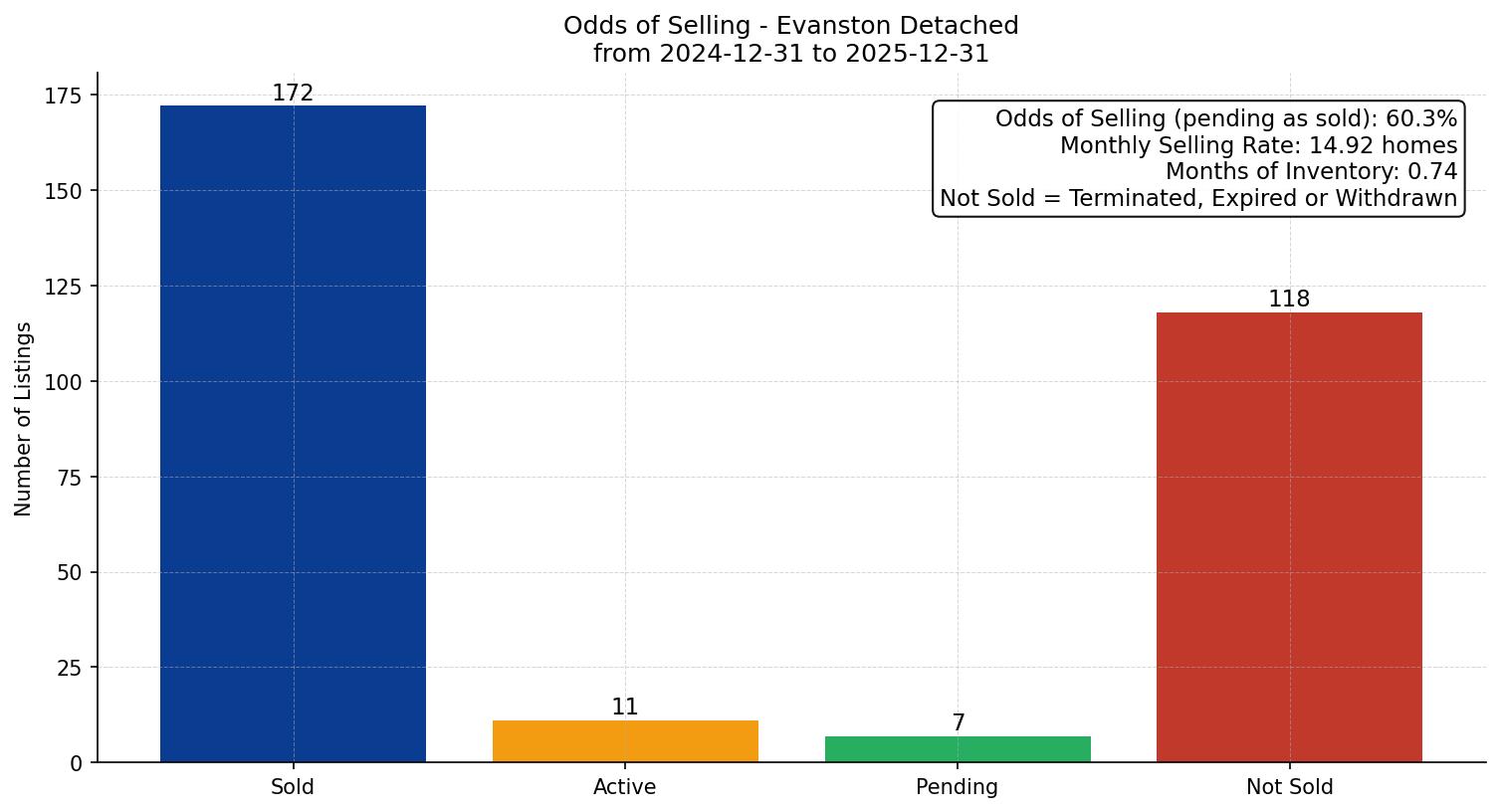 Evanston Detached Odds of Selling – last 12 months