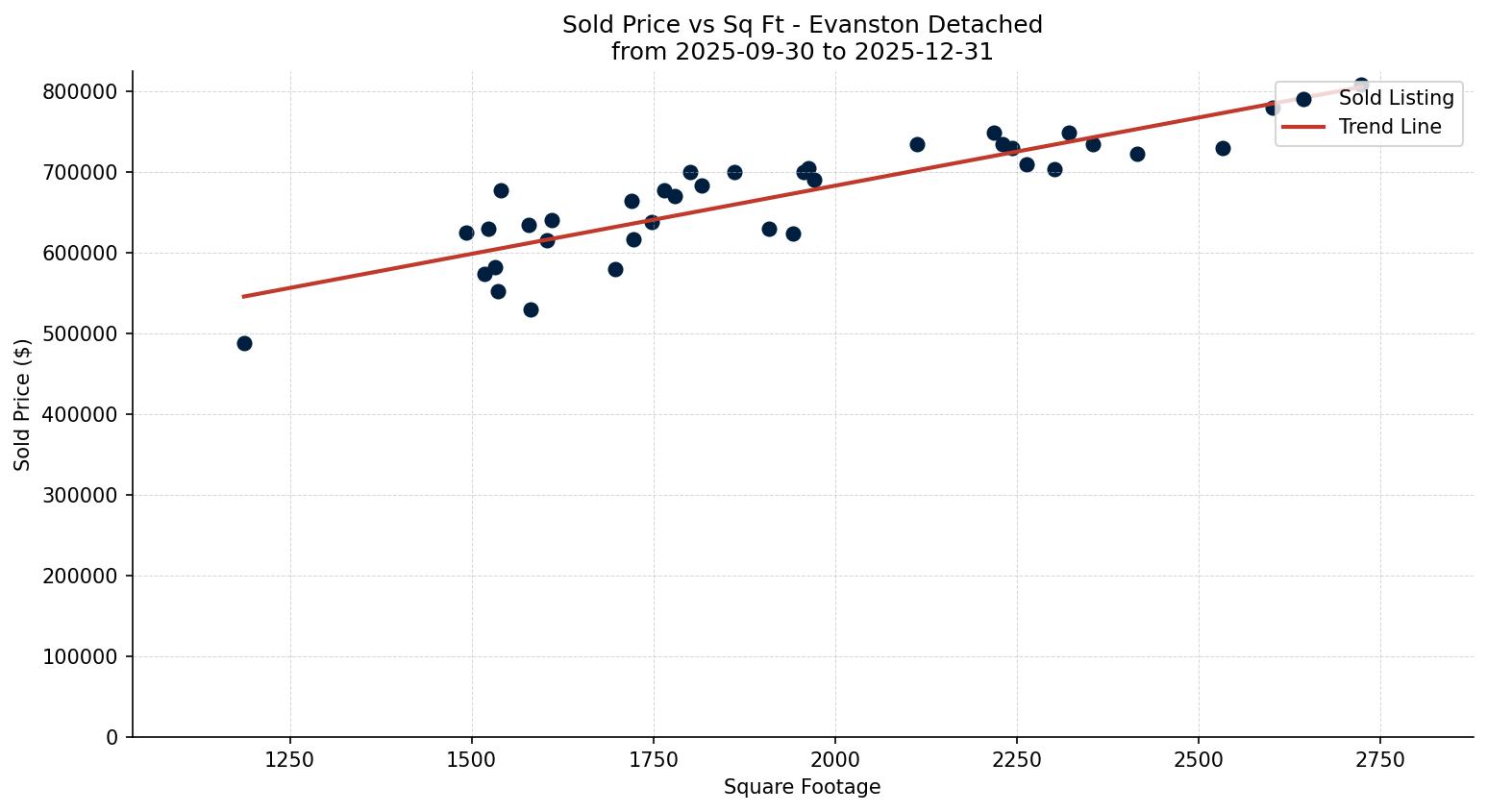 Evanston Detached Price vs. Square Footage – last 3 months