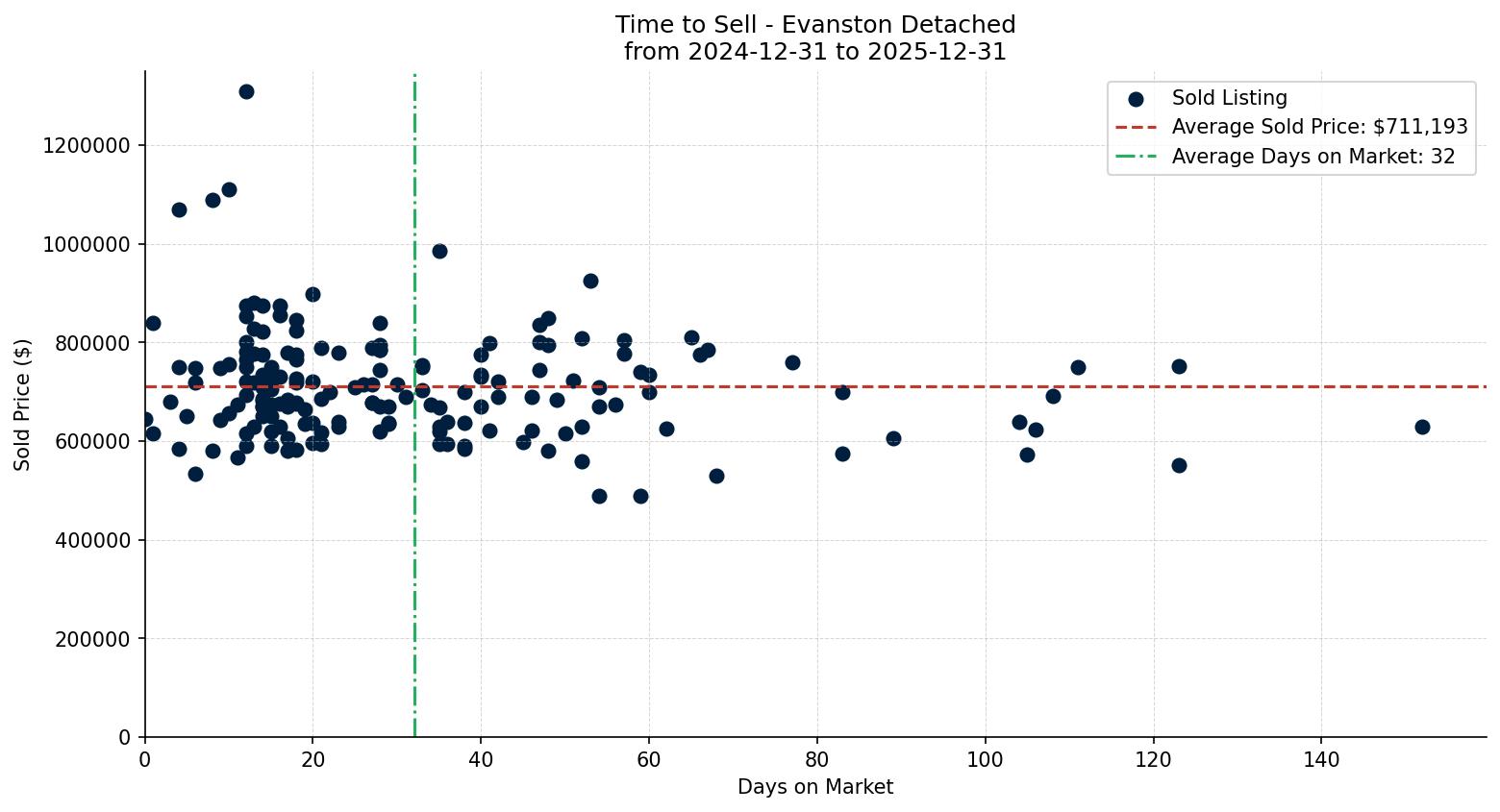 Evanston Detached Time to Sell from 2024-12-31 to 2025-12-31