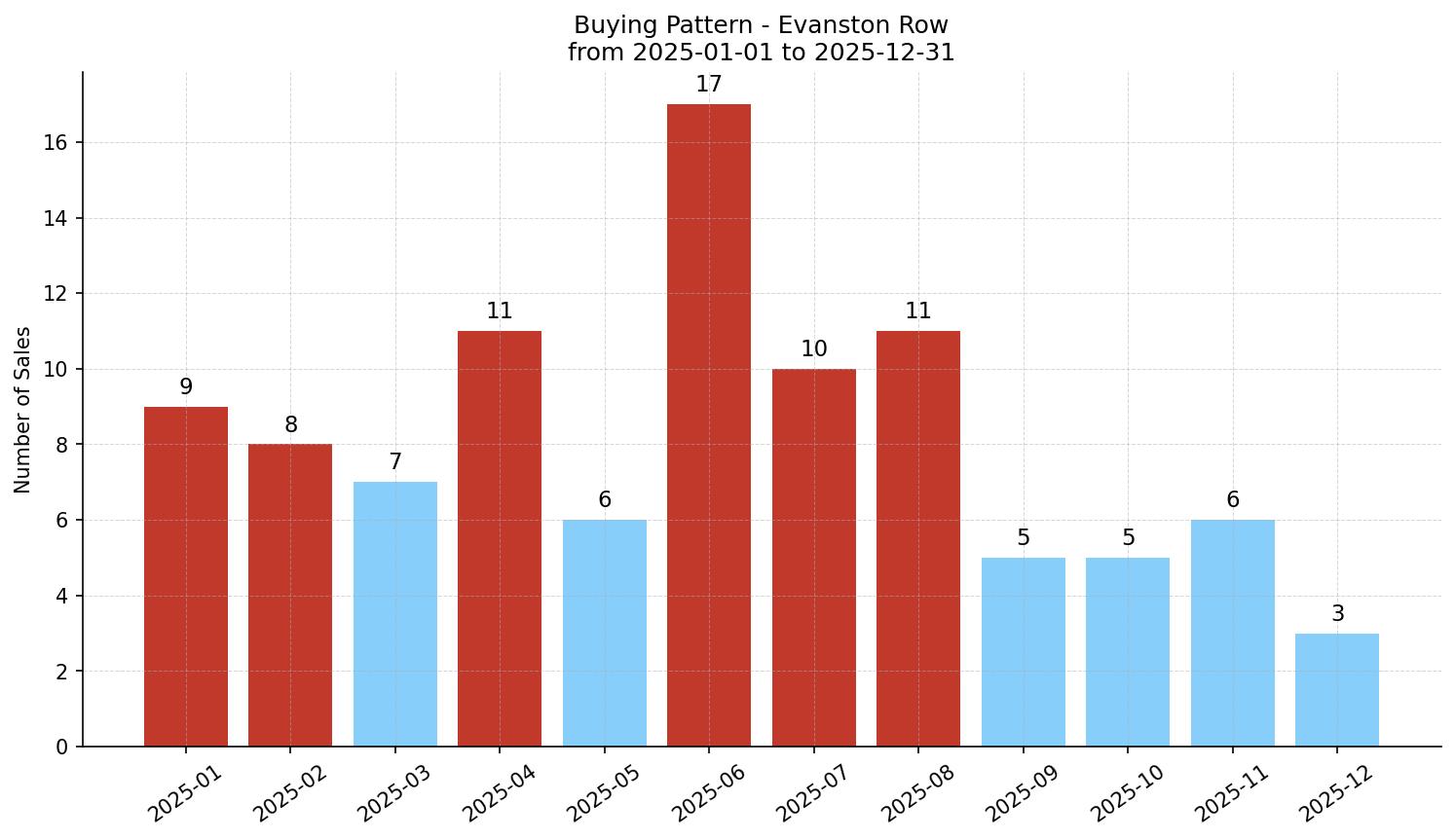 Evanston Row/Townhouse Buying Pattern – last 12 months