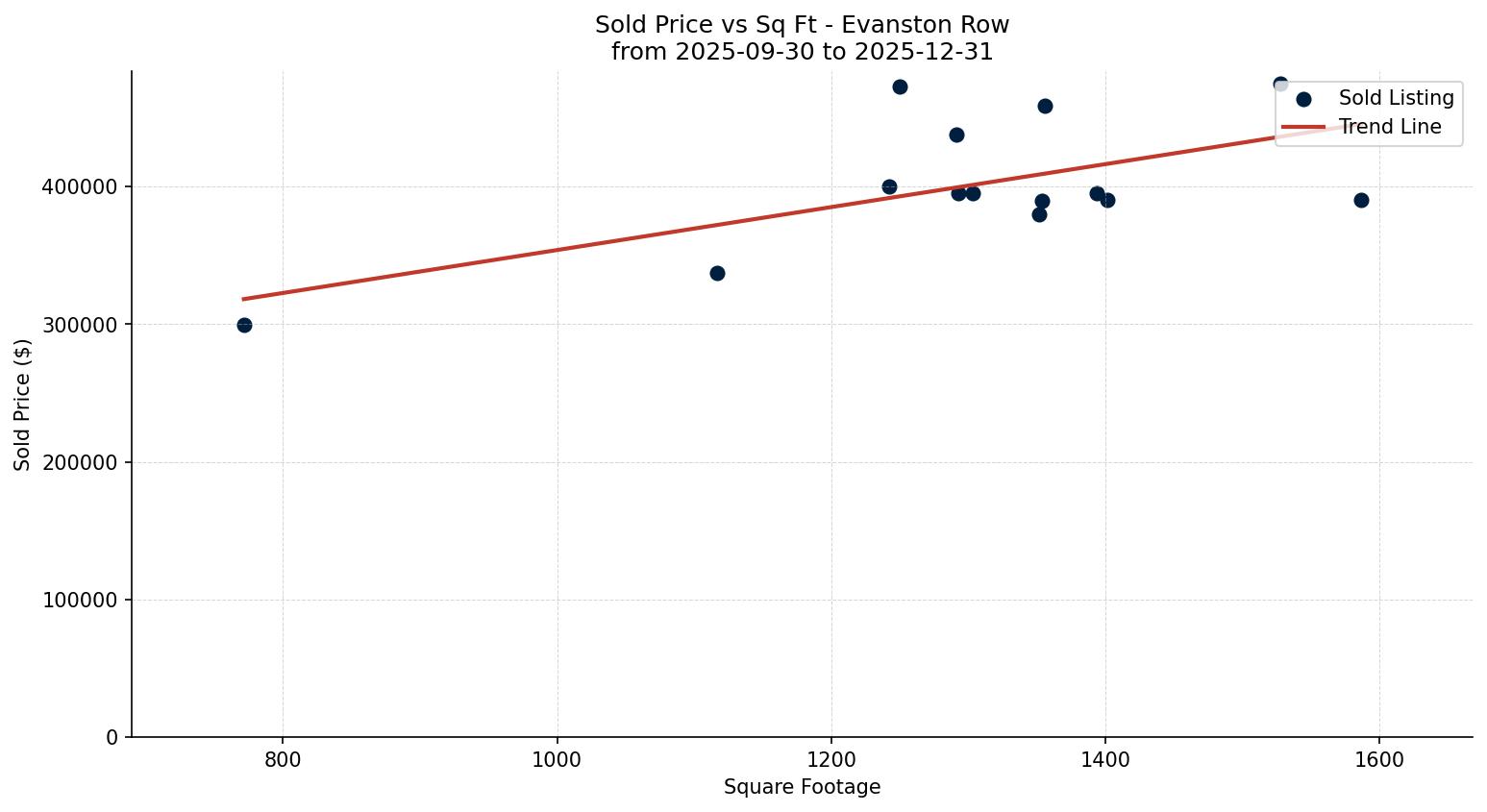 Evanston Row/Townhouse Price vs. Square Footage – last 3 months