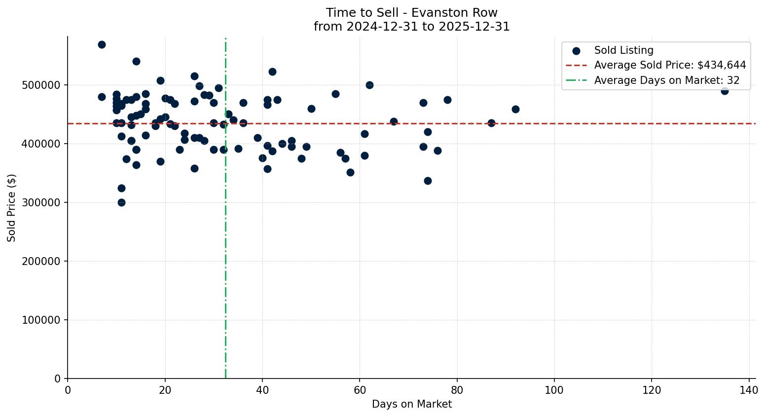 Evanston Row/Townhouse Time to Sell from 2024-12-31 to 2025-12-31