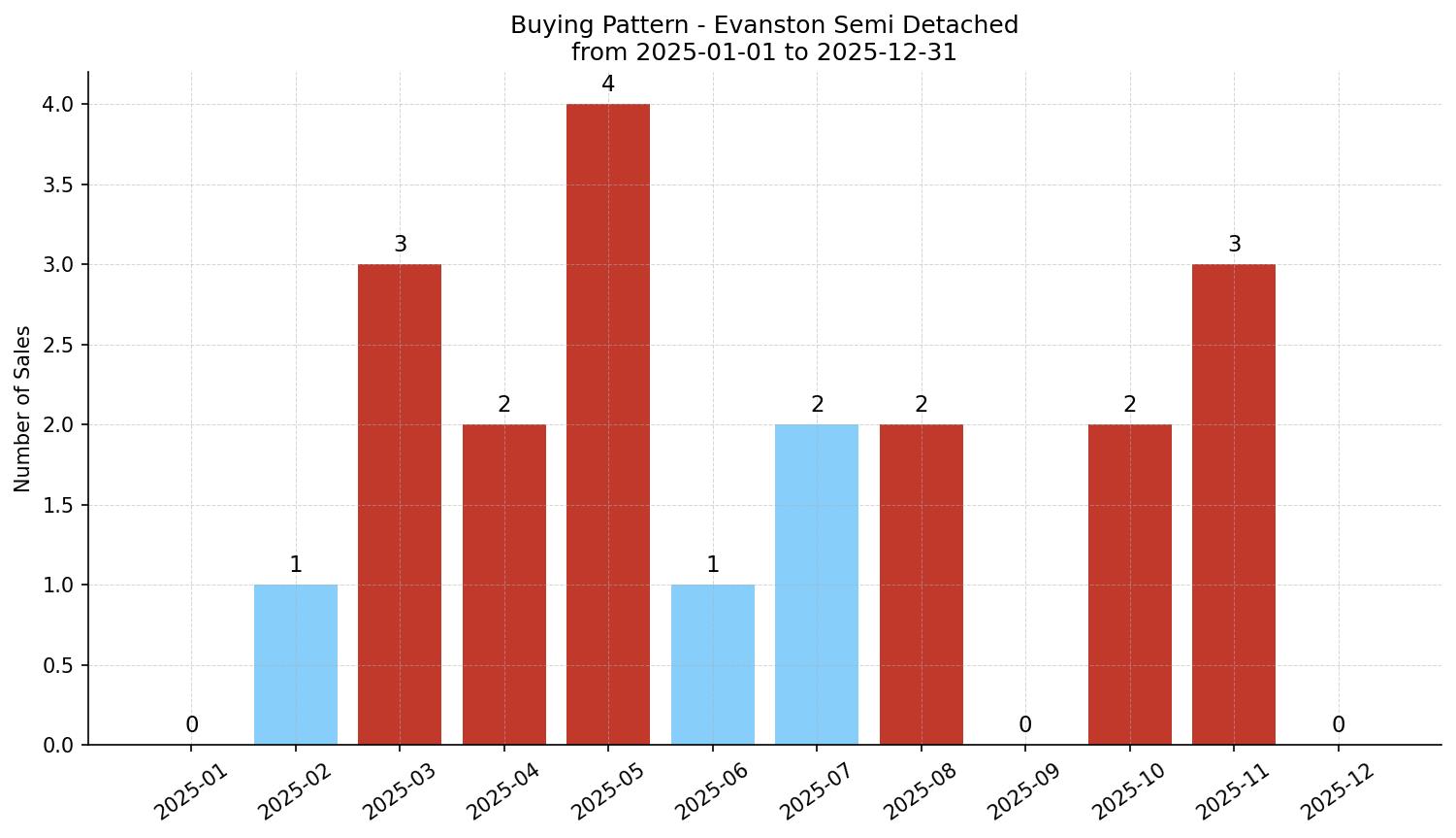Evanston Semi Detached (Half Duplex) Buying Pattern – last 12 months