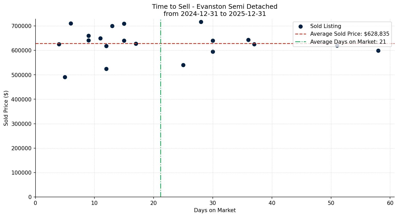 Evanston Semi Detached (Half Duplex) Time to Sell from 2024-12-31 to 2025-12-31