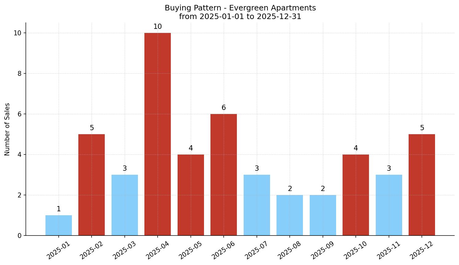 Evergreen Apartment Buying Pattern – last 12 months
