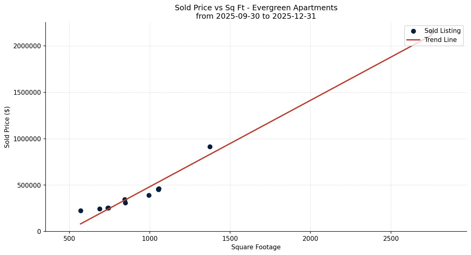 Evergreen Apartment Price vs. Square Footage – last 3 months