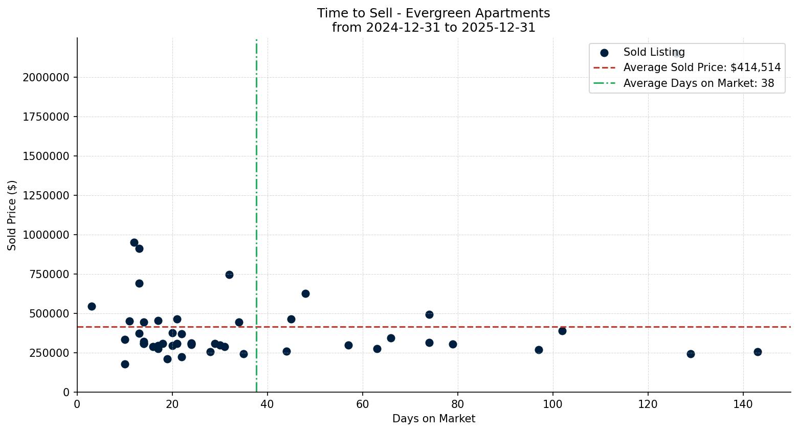 Evergreen Apartment Time to Sell from 2024-12-31 to 2025-12-31
