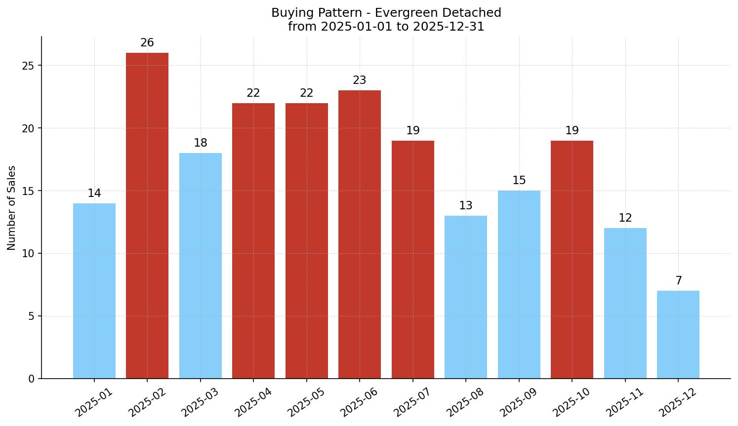Evergreen Detached Buying Pattern – last 12 months