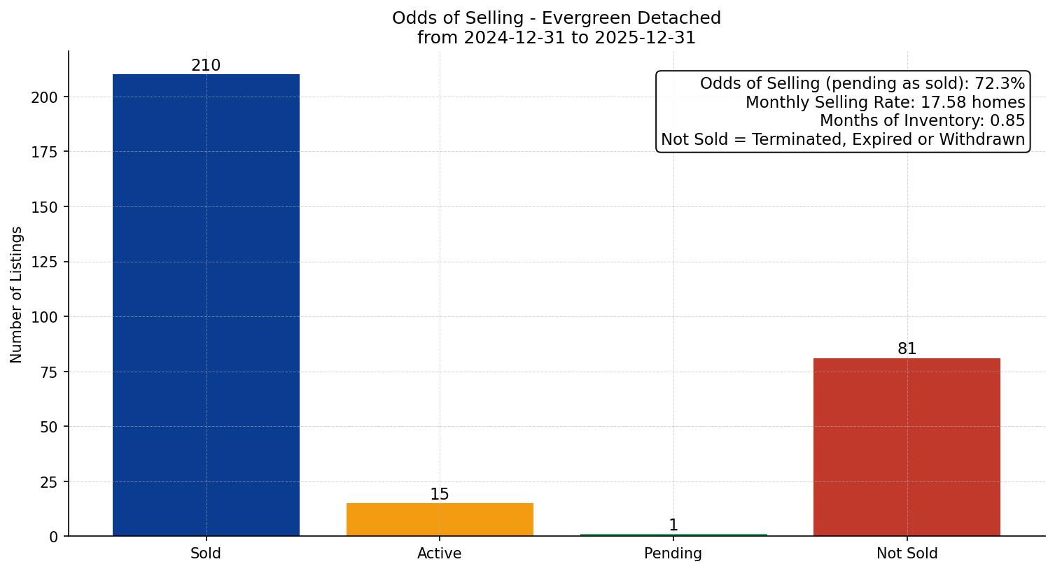Evergreen Detached Odds of Selling – last 12 months