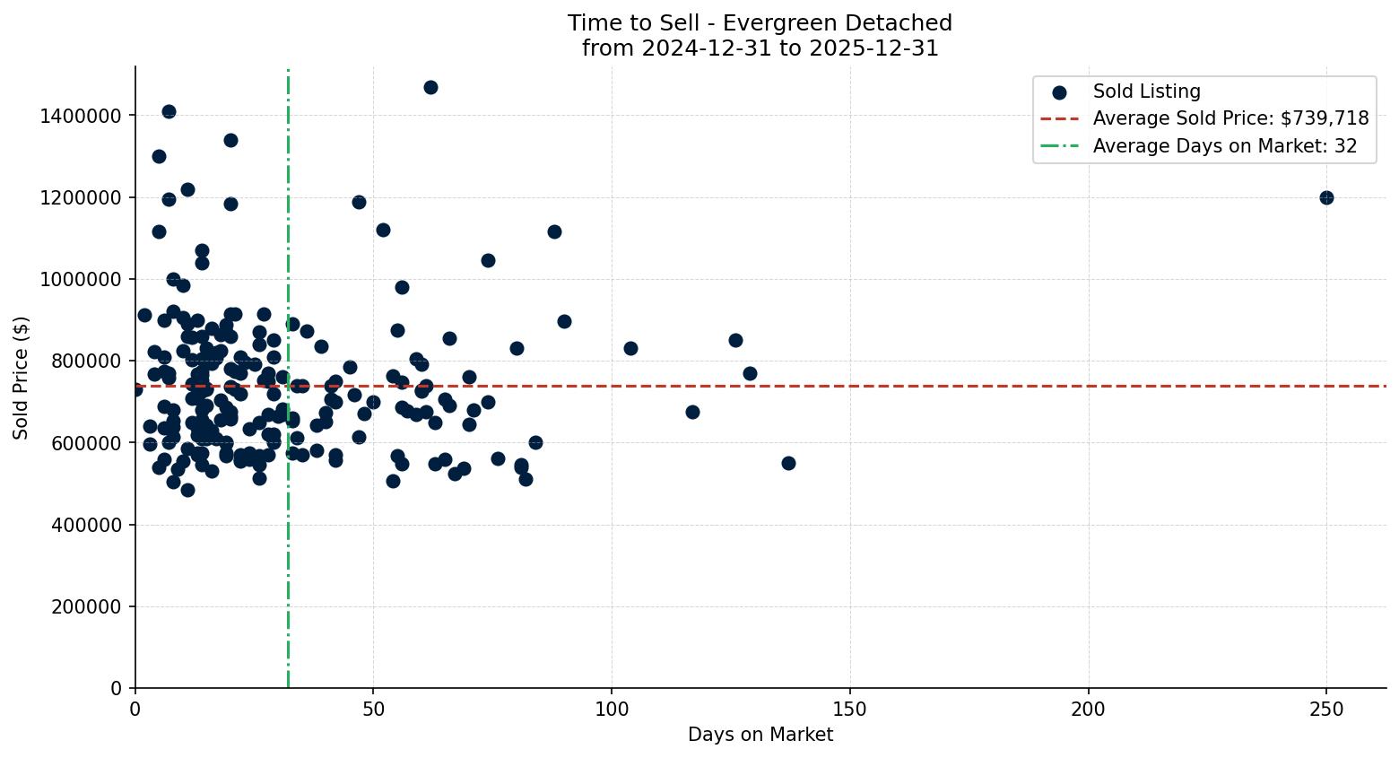 Evergreen Detached Time to Sell from 2024-12-31 to 2025-12-31