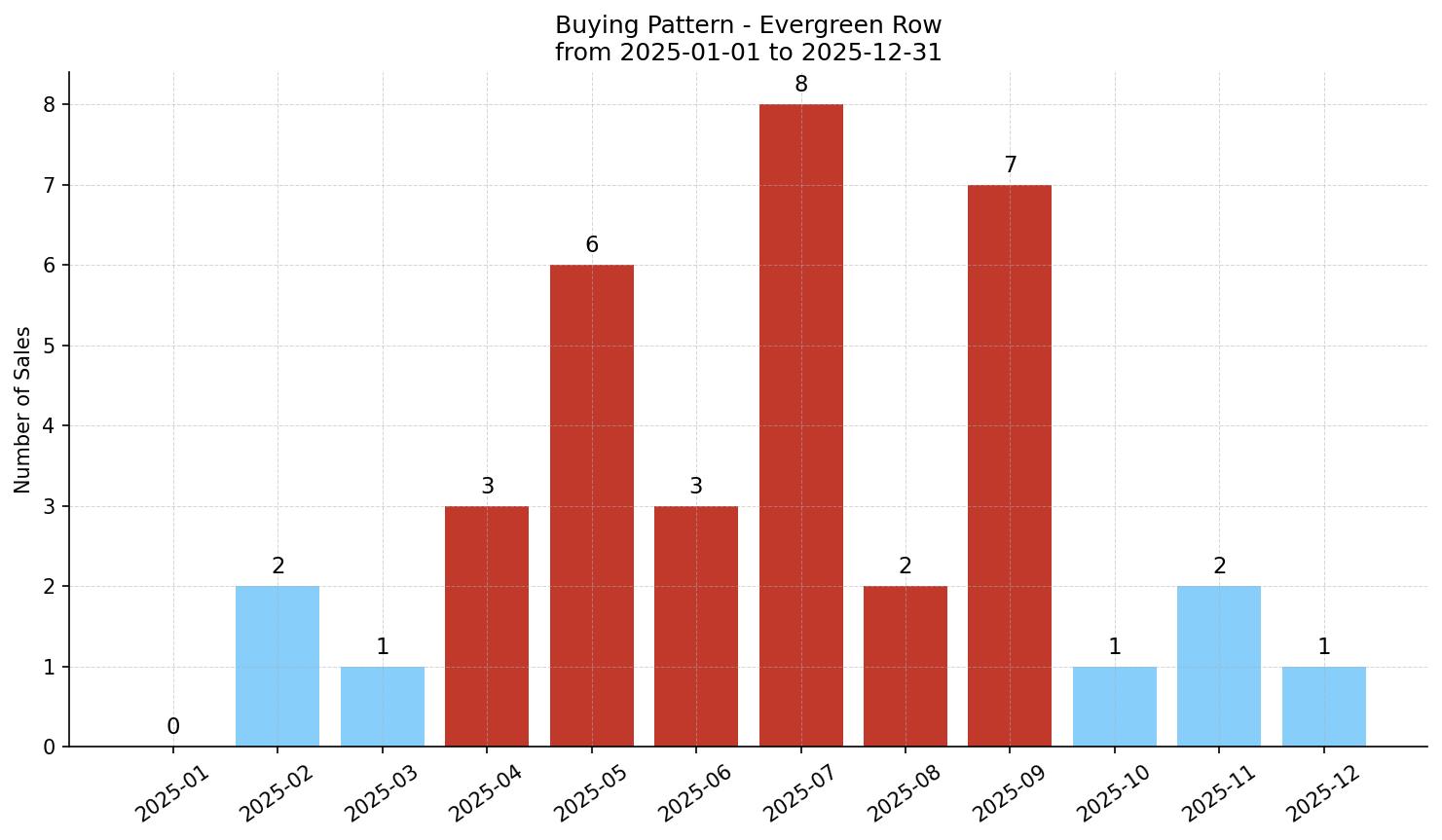 Evergreen Row/Townhouse Buying Pattern – last 12 months