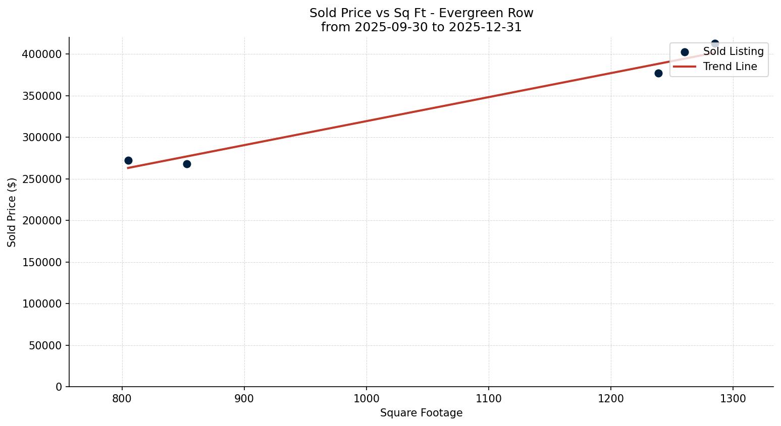 Evergreen Row/Townhouse Price vs. Square Footage – last 3 months