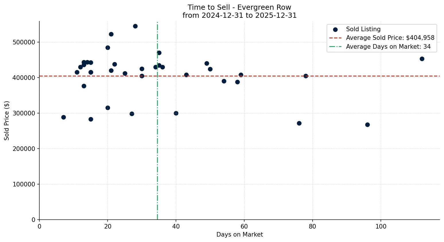 Evergreen Row/Townhouse Time to Sell from 2024-12-31 to 2025-12-31