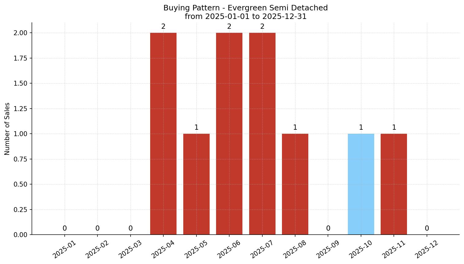 Evergreen Semi Detached (Half Duplex) Buying Pattern – last 12 months