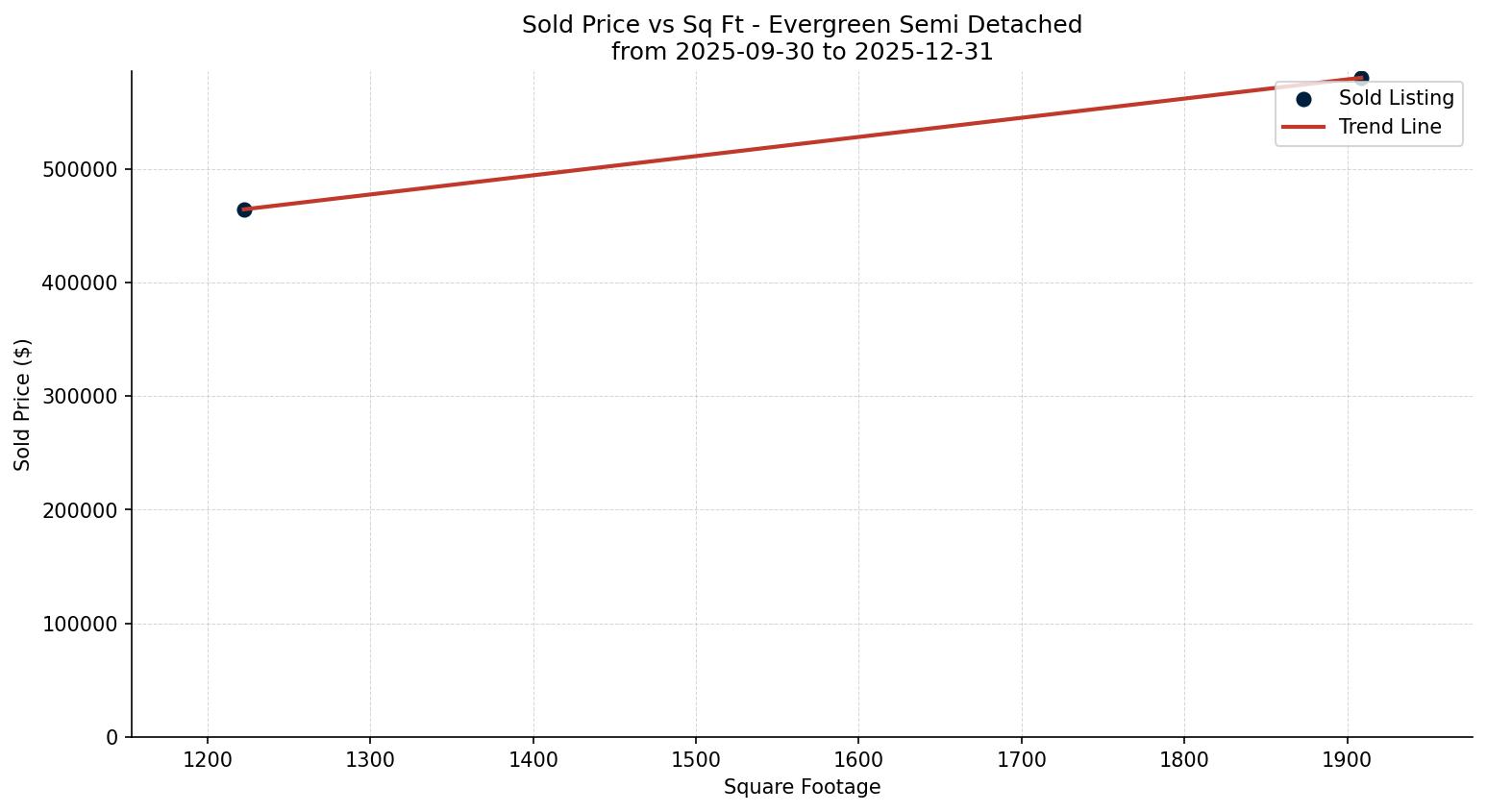 Evergreen Semi Detached (Half Duplex) Price vs. Square Footage – last 3 months