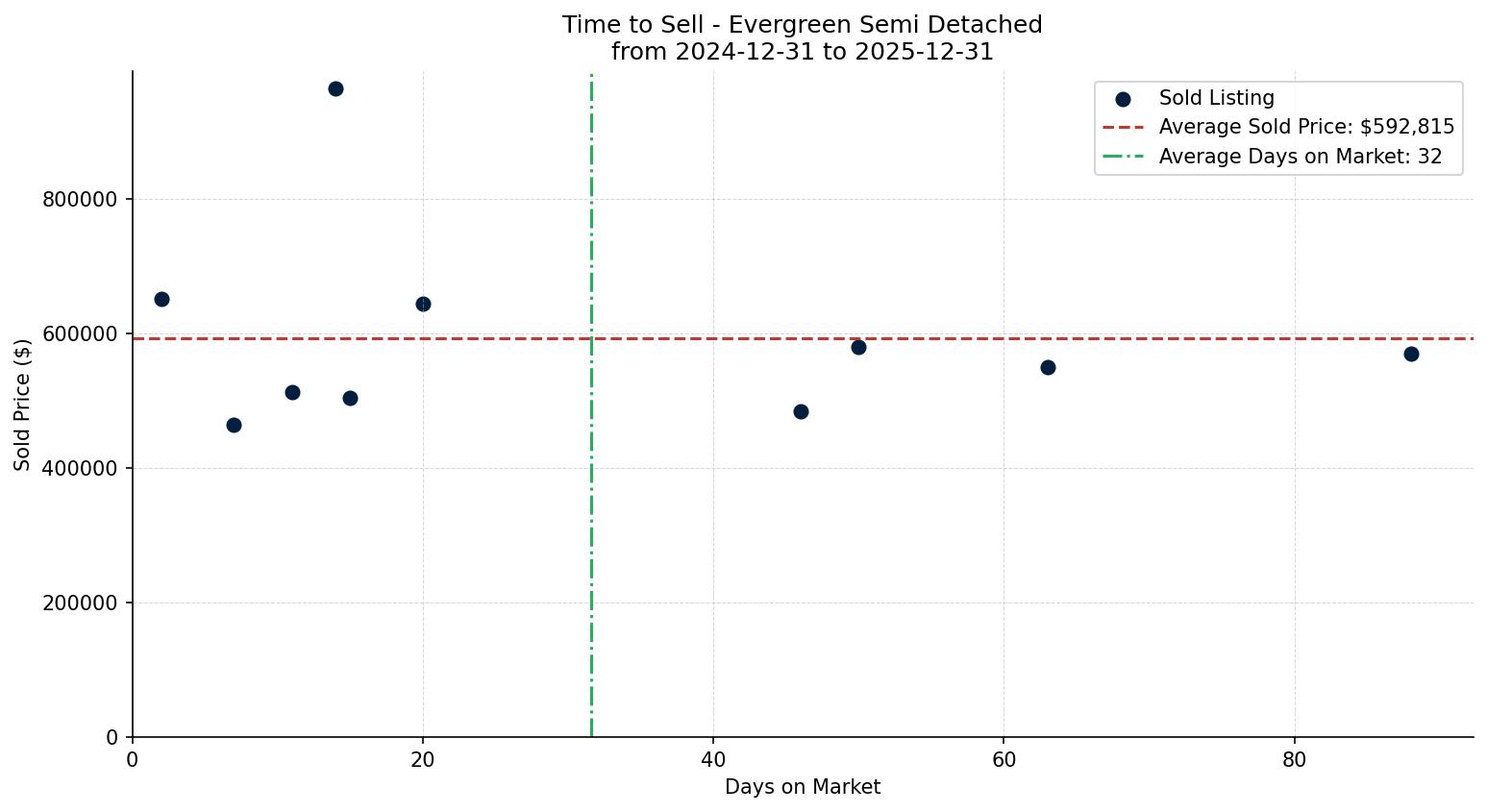 Evergreen Semi Detached (Half Duplex) Time to Sell from 2024-12-31 to 2025-12-31