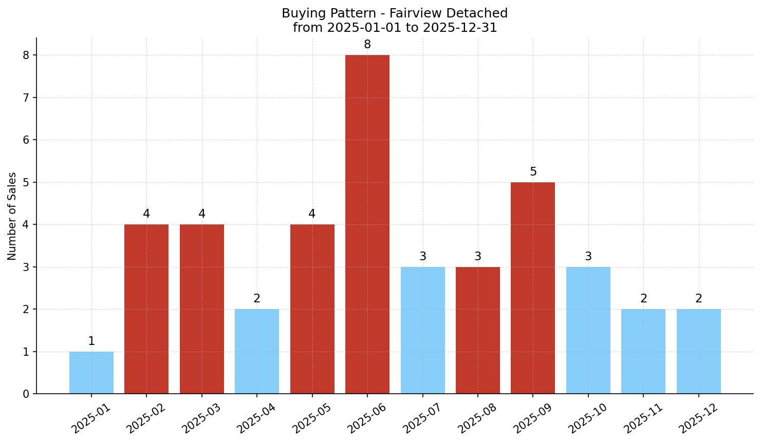 Fairview Detached Buying Pattern – last 12 months