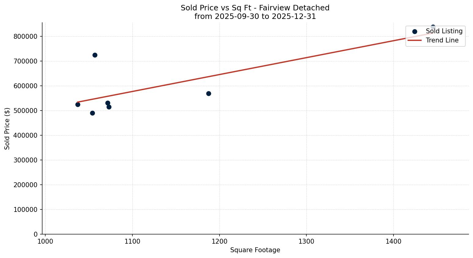 Fairview Detached Price vs. Square Footage – last 3 months