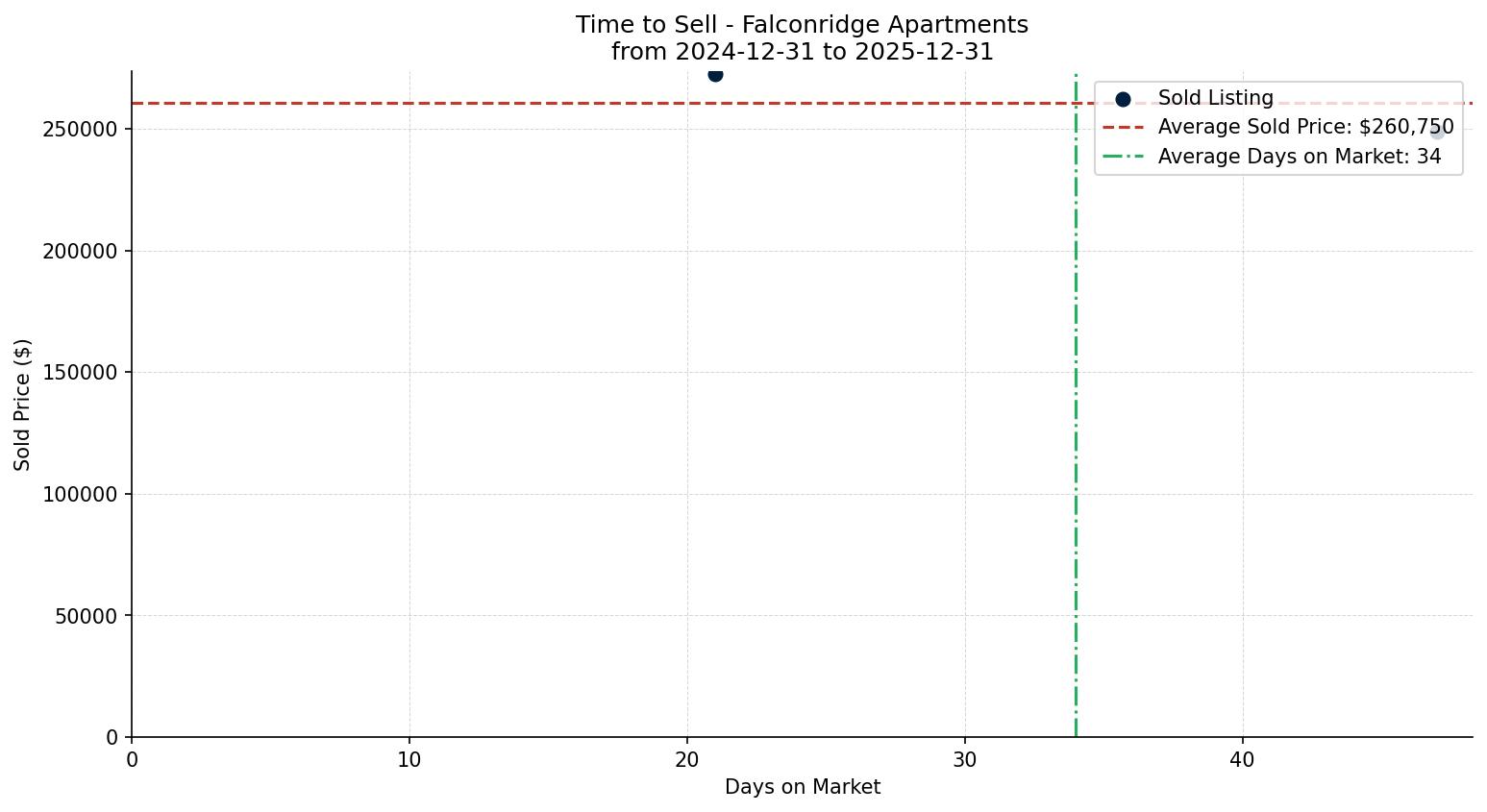 Falconridge Apartment Time to Sell from 2024-12-31 to 2025-12-31