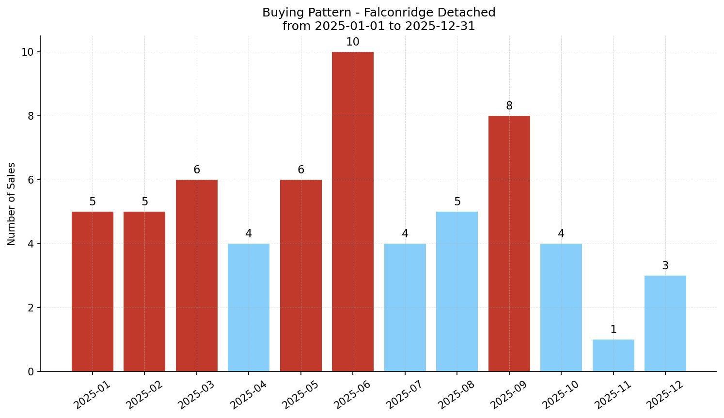 Falconridge Detached Buying Pattern – last 12 months