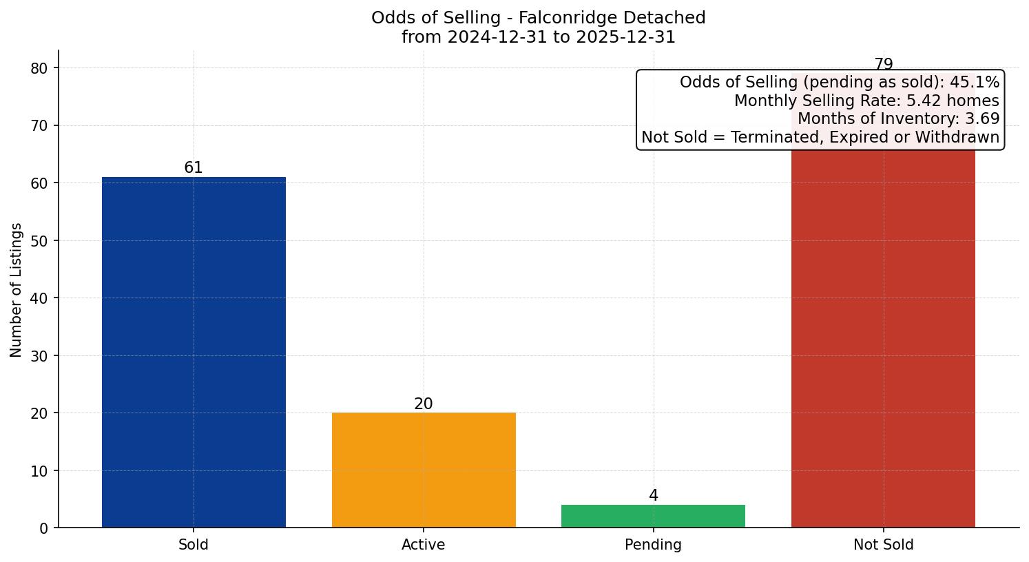 Falconridge Detached Odds of Selling – last 12 months