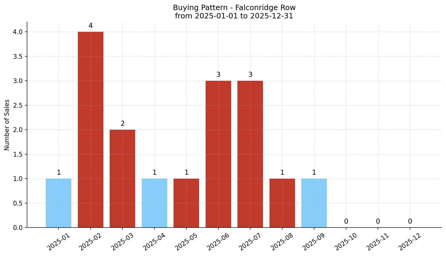 Falconridge Row/Townhouse Buying Pattern – last 12 months