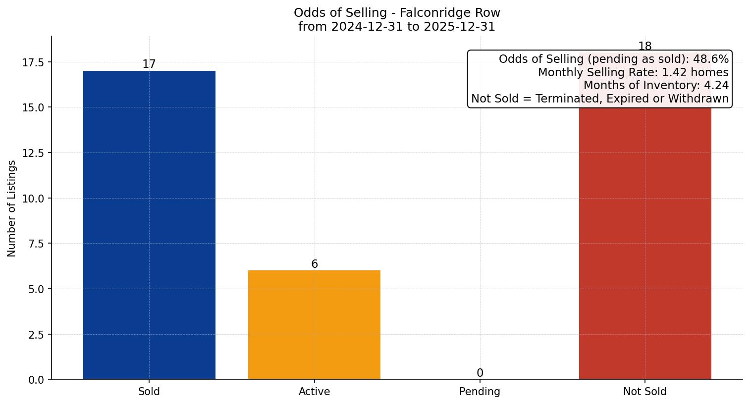 Falconridge Row/Townhouse Odds of Selling – last 12 months