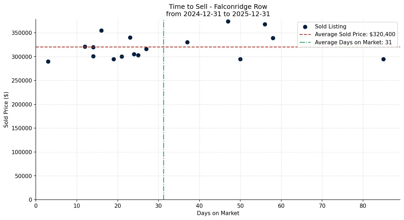 Falconridge Row/Townhouse Time to Sell from 2024-12-31 to 2025-12-31