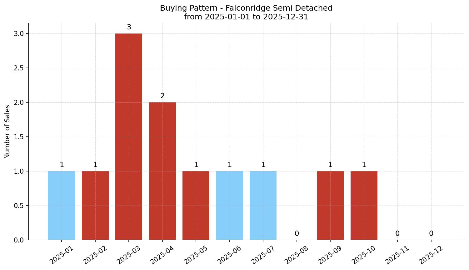 Falconridge Semi Detached (Half Duplex) Buying Pattern – last 12 months