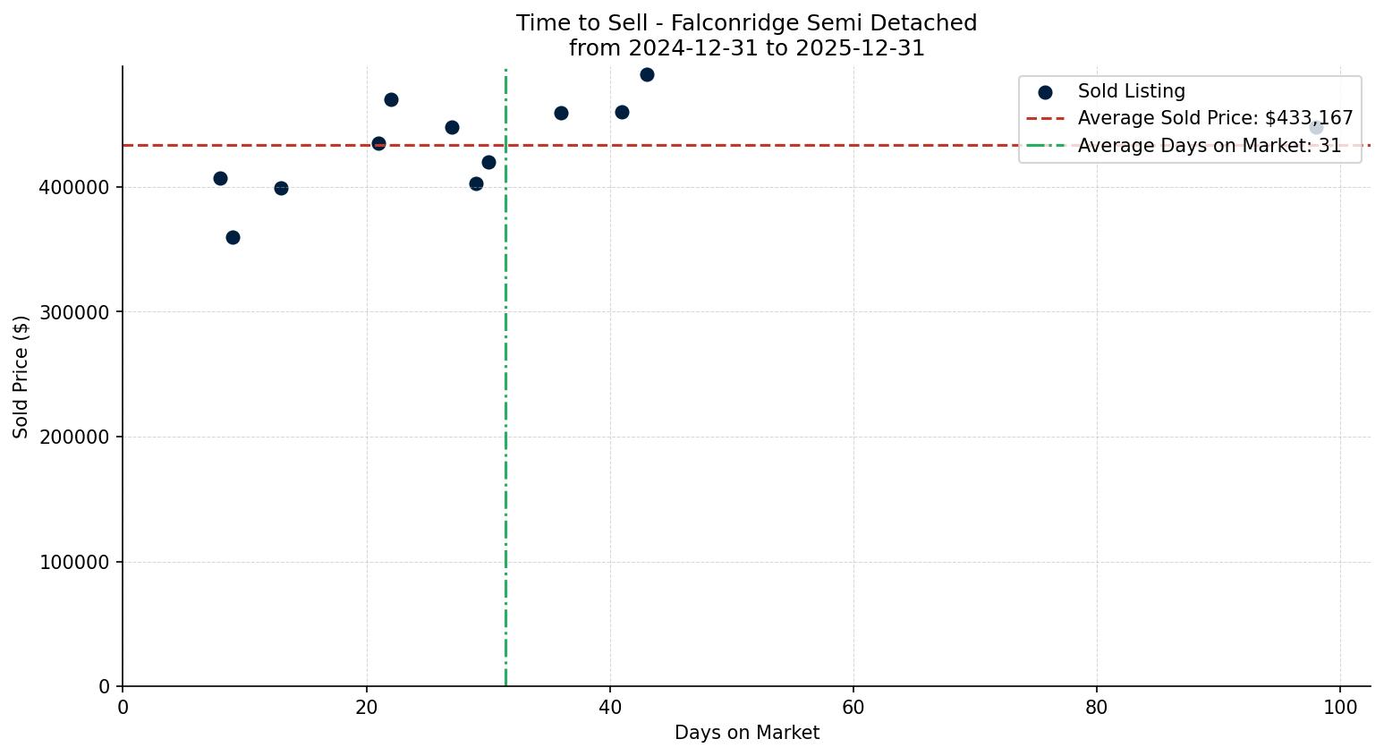 Falconridge Semi Detached (Half Duplex) Time to Sell from 2024-12-31 to 2025-12-31