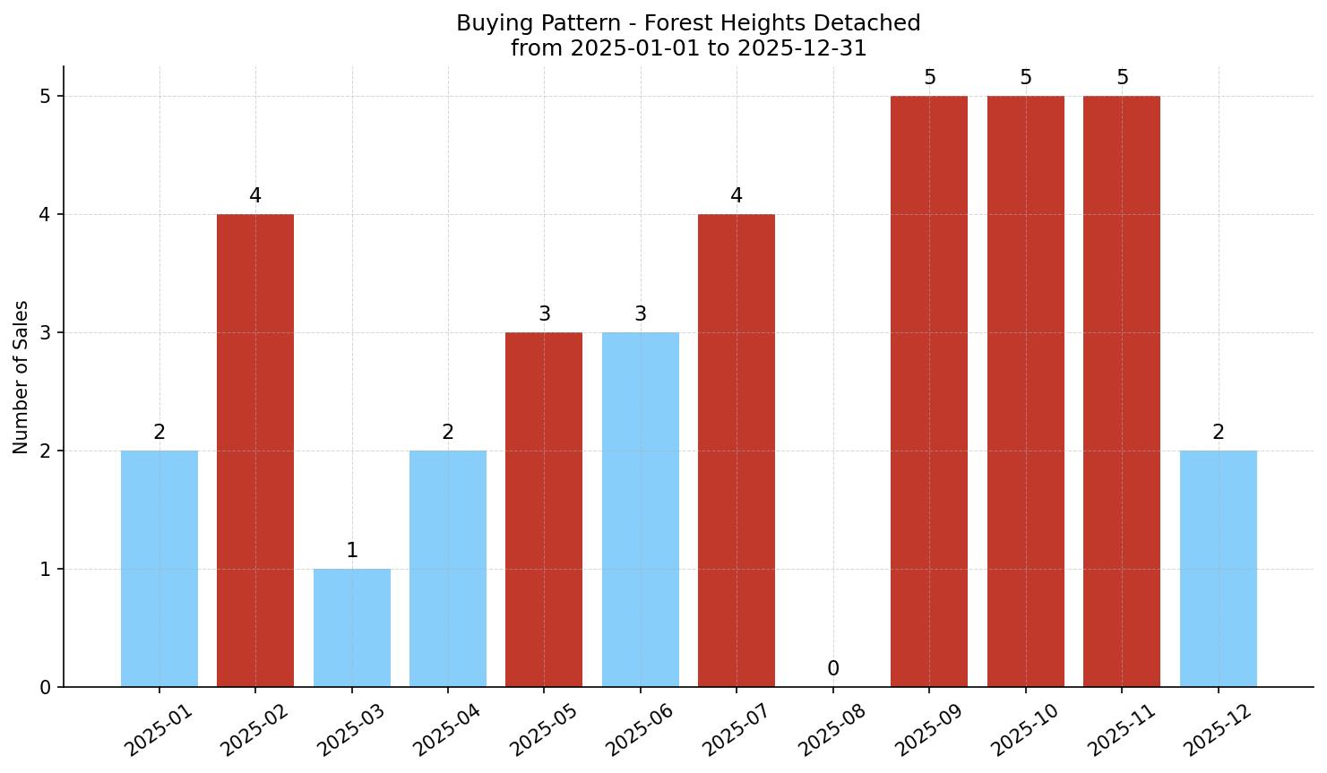 Forest Heights Detached Buying Pattern – last 12 months