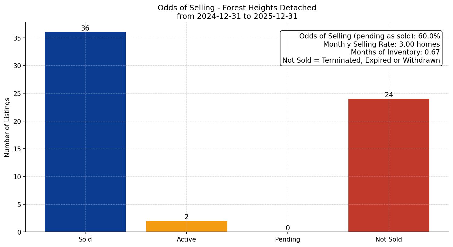 Forest Heights Detached Odds of Selling – last 12 months