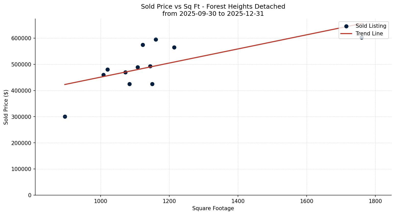 Forest Heights Detached Price vs. Square Footage – last 3 months
