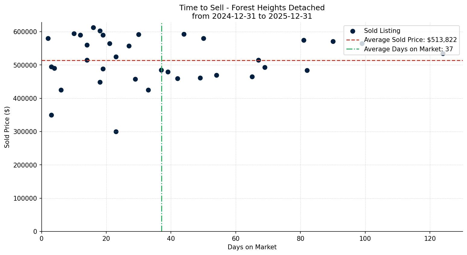Forest Heights Detached Time to Sell from 2024-12-31 to 2025-12-31