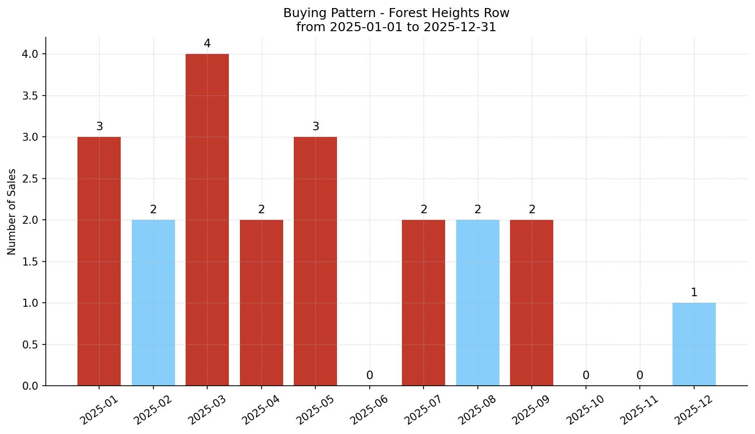 Forest Heights Row/Townhouse Buying Pattern – last 12 months