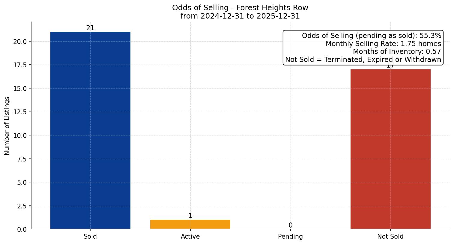 Forest Heights Row/Townhouse Odds of Selling – last 12 months