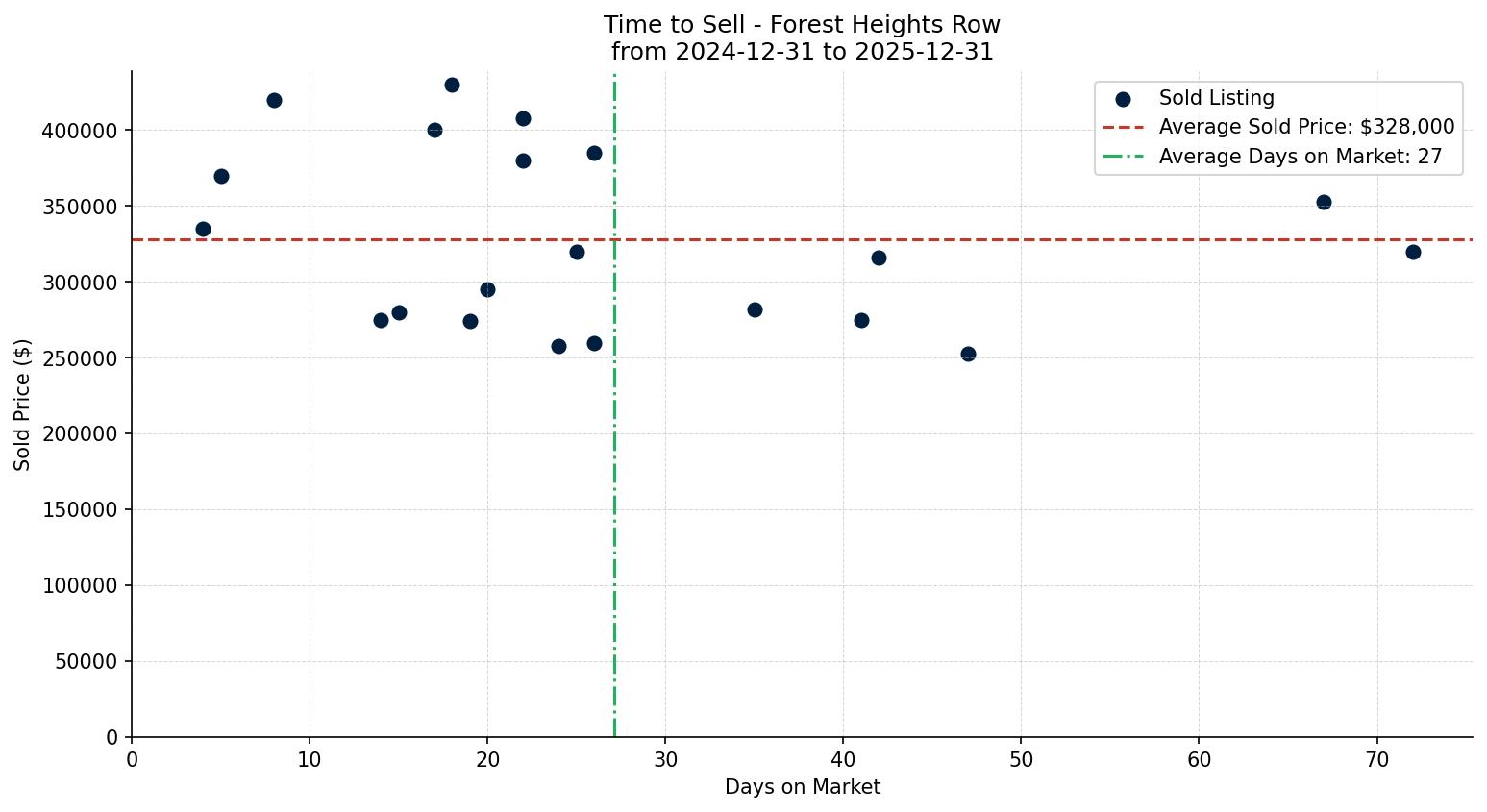 Forest Heights Row/Townhouse Time to Sell from 2024-12-31 to 2025-12-31