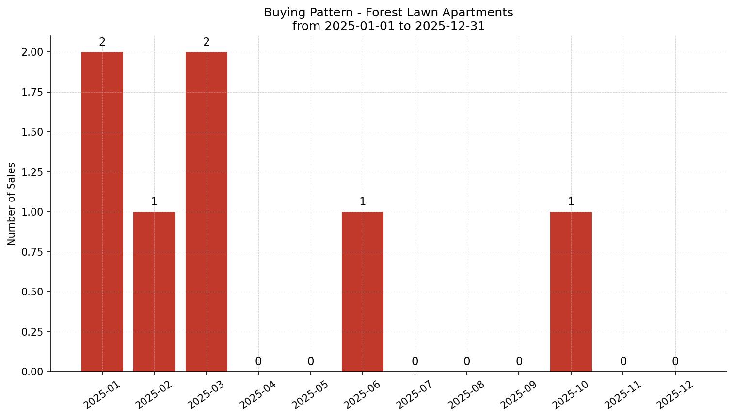 Forest Lawn Apartment Buying Pattern – last 12 months