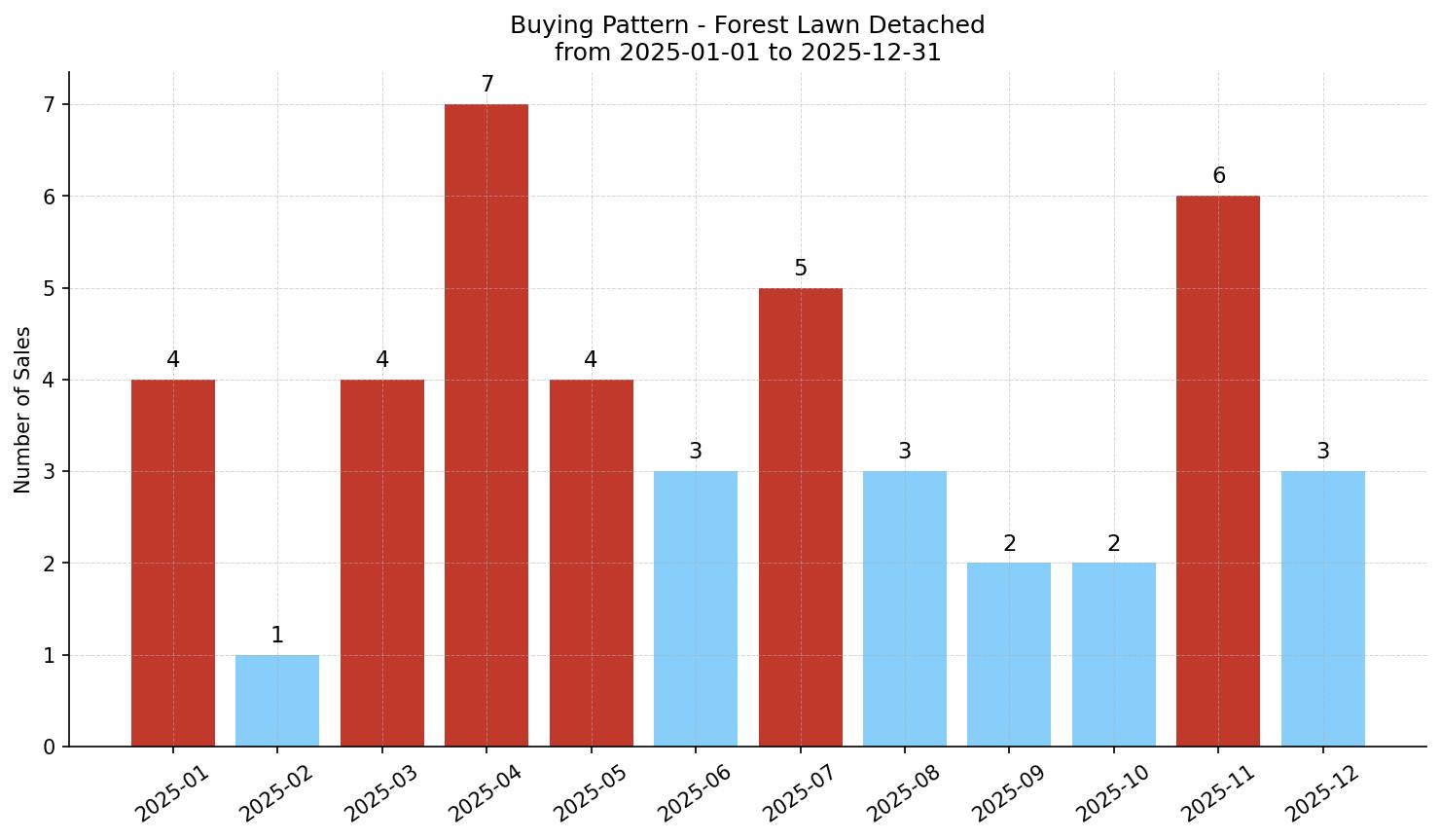Forest Lawn Detached Buying Pattern – last 12 months