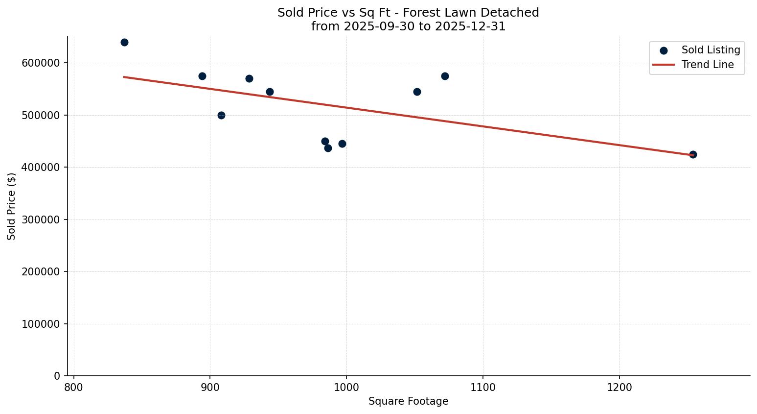 Forest Lawn Detached Price vs. Square Footage – last 3 months