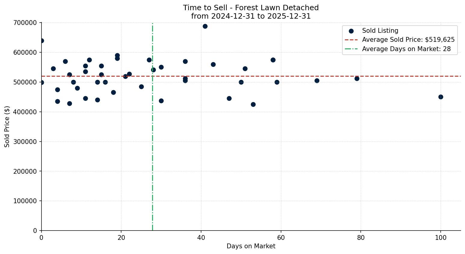 Forest Lawn Detached Time to Sell from 2024-12-31 to 2025-12-31