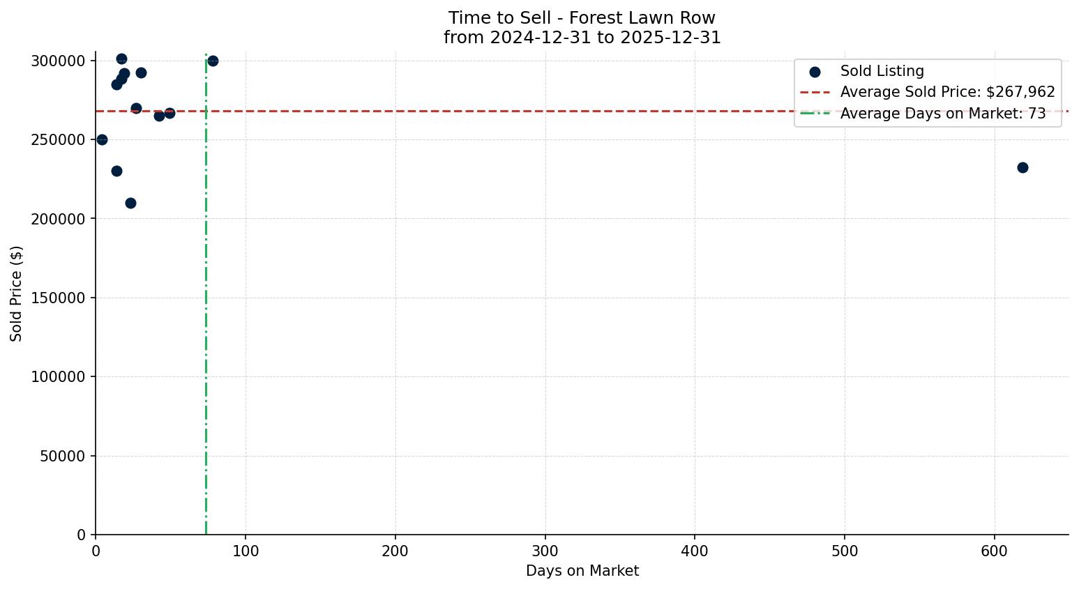Forest Lawn Row/Townhouse Time to Sell from 2024-12-31 to 2025-12-31