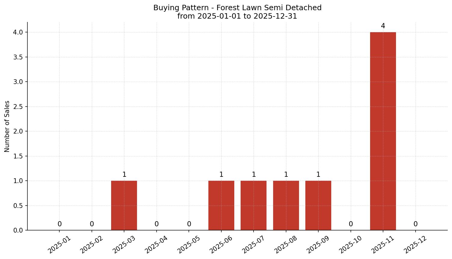 Forest Lawn Semi Detached (Half Duplex) Buying Pattern – last 12 months