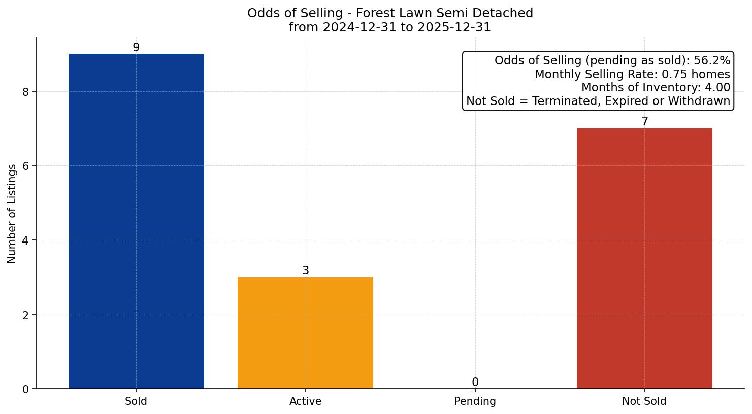 Forest Lawn Semi Detached (Half Duplex) Odds of Selling – last 12 months