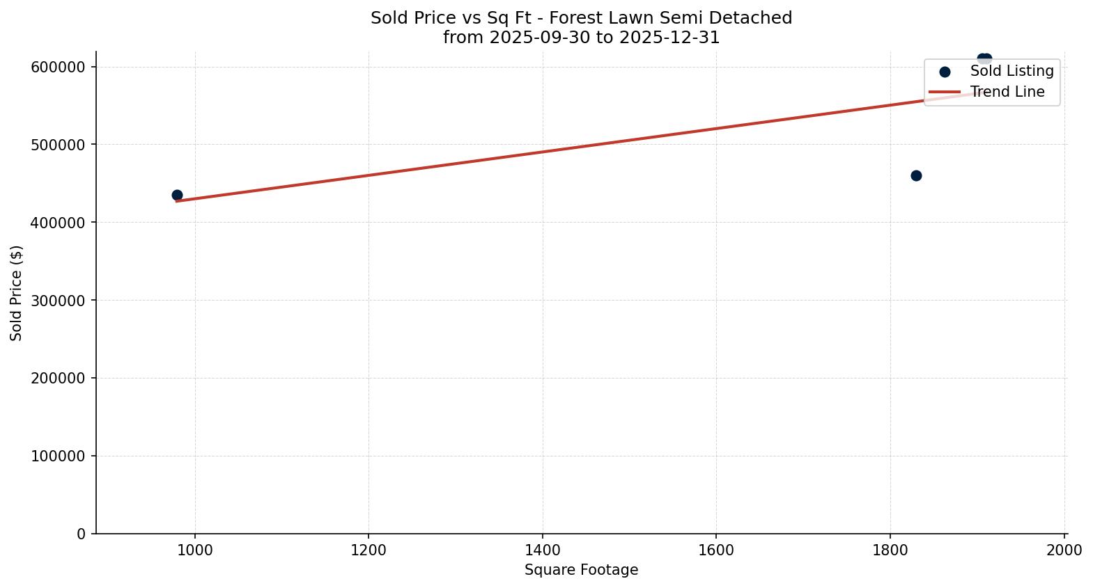 Forest Lawn Semi Detached (Half Duplex) Price vs. Square Footage – last 3 months