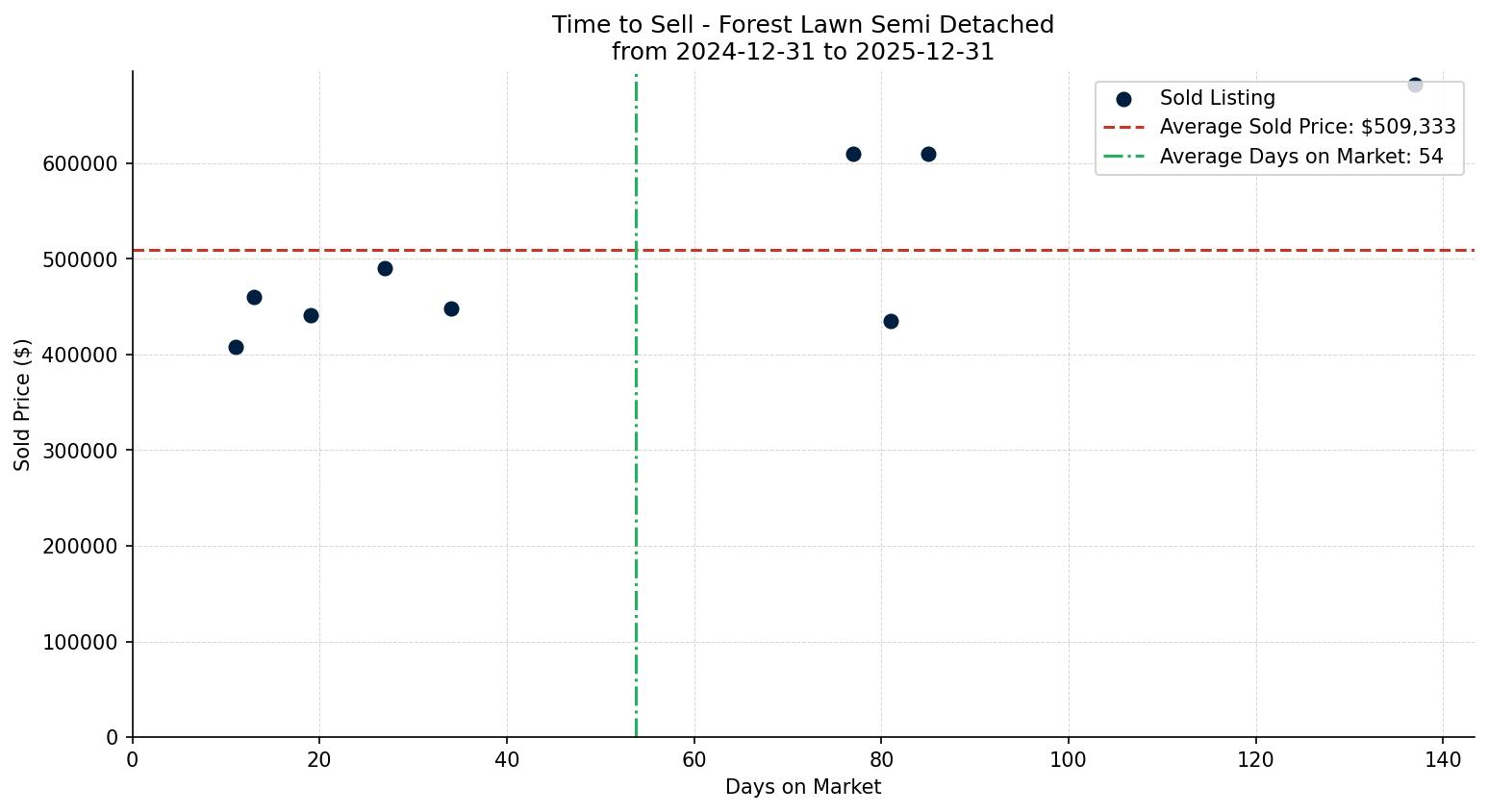 Forest Lawn Semi Detached (Half Duplex) Time to Sell from 2024-12-31 to 2025-12-31
